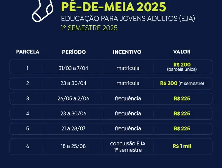 Nascidos em setembro e outubro recebem quinta parcela do Pé-de-Meia