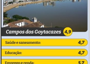 “Campos é exemplo de como não usar royalties do petróleo”, destaca reportagem internacional