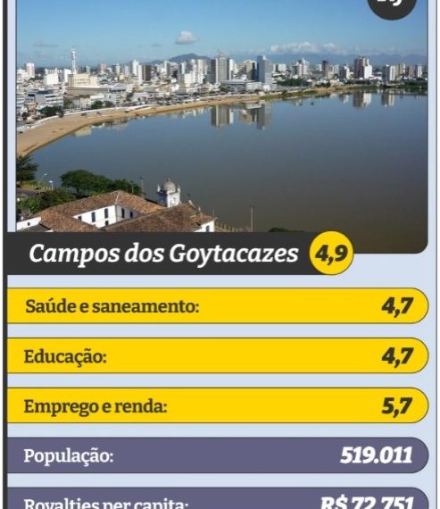 “Campos é exemplo de como não usar royalties do petróleo”, destaca reportagem internacional