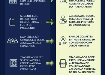 Mais de R$ 15 bilhões já migraram para app da carteira digital