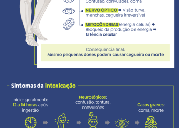 Metanol: nove estados investigam casos de intoxicação