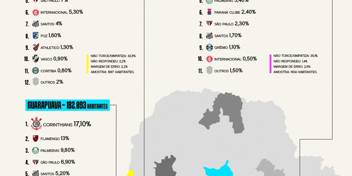 Torcida do Corinthians domina o Interior do Paraná; veja ranking nas maiores cidades