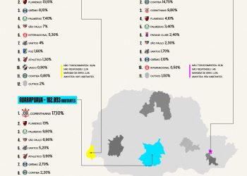 Torcida do Corinthians domina o Interior do Paraná; veja ranking nas maiores cidades