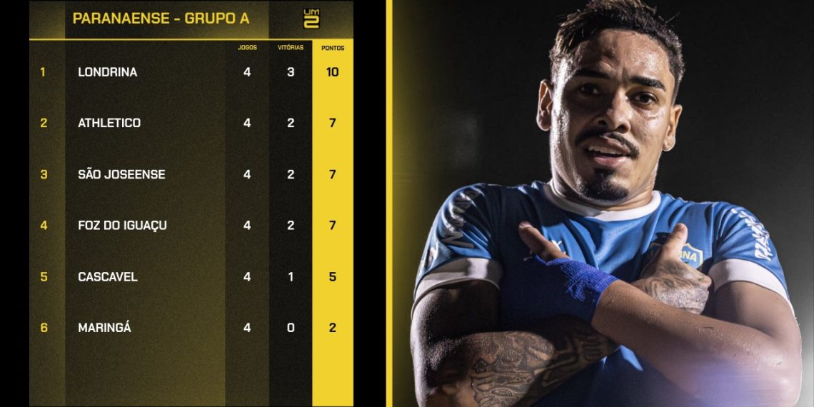Athletico e Coritiba podem garantir classificação antecipada no Paranaense; veja a matemática