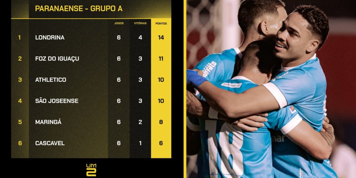 Athletico e Coritiba classificados! Confira os duelos das quartas de final do Campeonato Paranaense