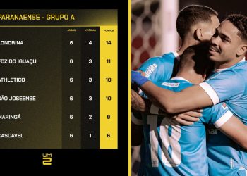 Athletico e Coritiba classificados! Confira os duelos das quartas de final do Campeonato Paranaense