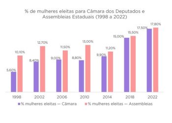 Candidaturas femininas crescem, mas número de eleitas continua baixo
