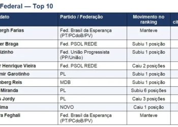Wladimir Garotinho aparece entre os cinco pré-candidatos a deputado federal mais bem posicionados em pesquisa
