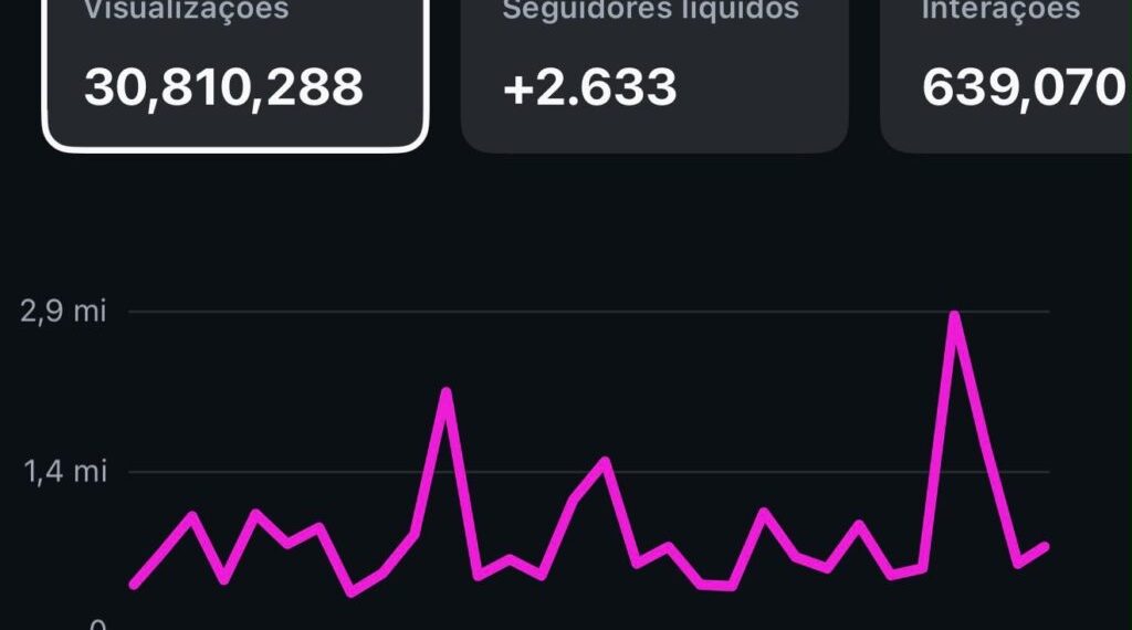 Manchete RJ soma mais de 30 milhões de visualizações nas redes sociais nos últimos 30 dias