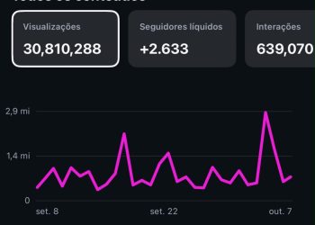 Manchete RJ soma mais de 30 milhões de visualizações nas redes sociais nos últimos 30 dias